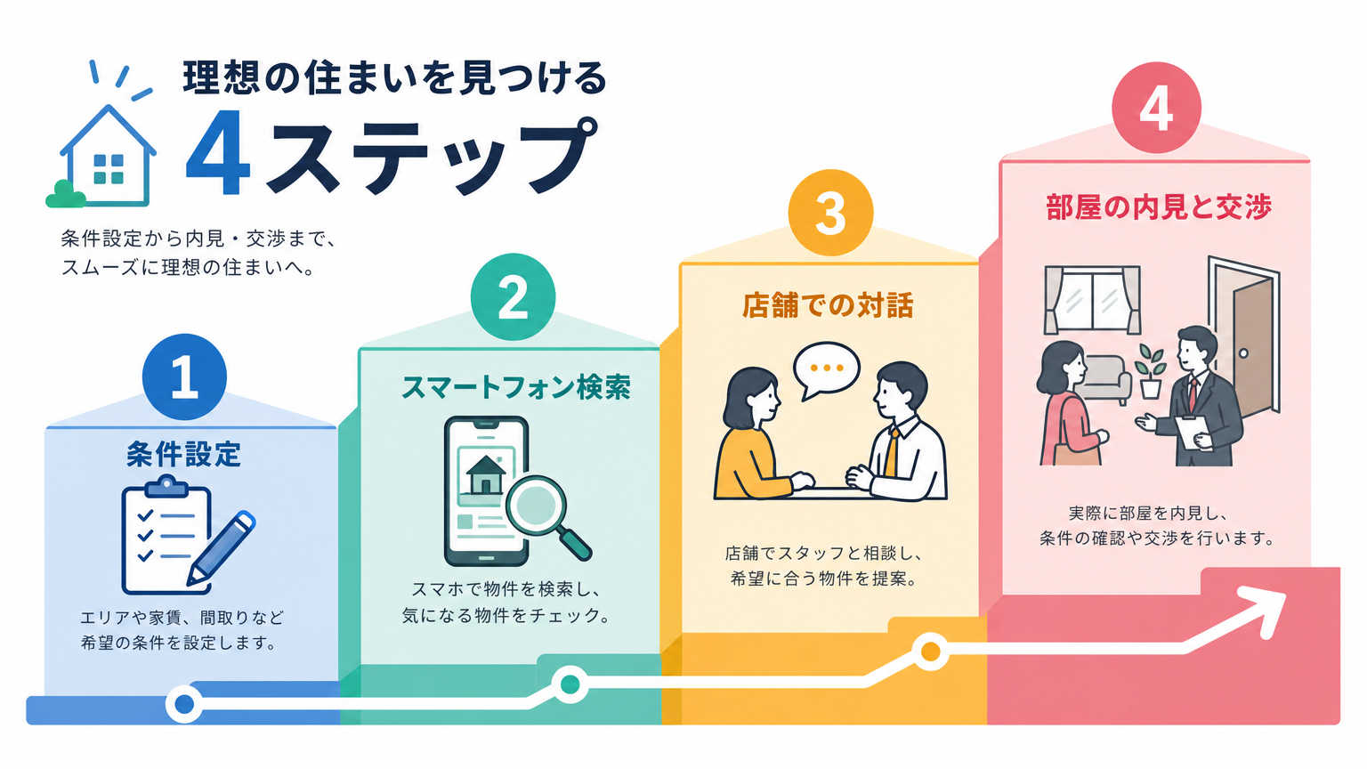 京都で敷金礼金ゼロ物件を探す具体的な手順