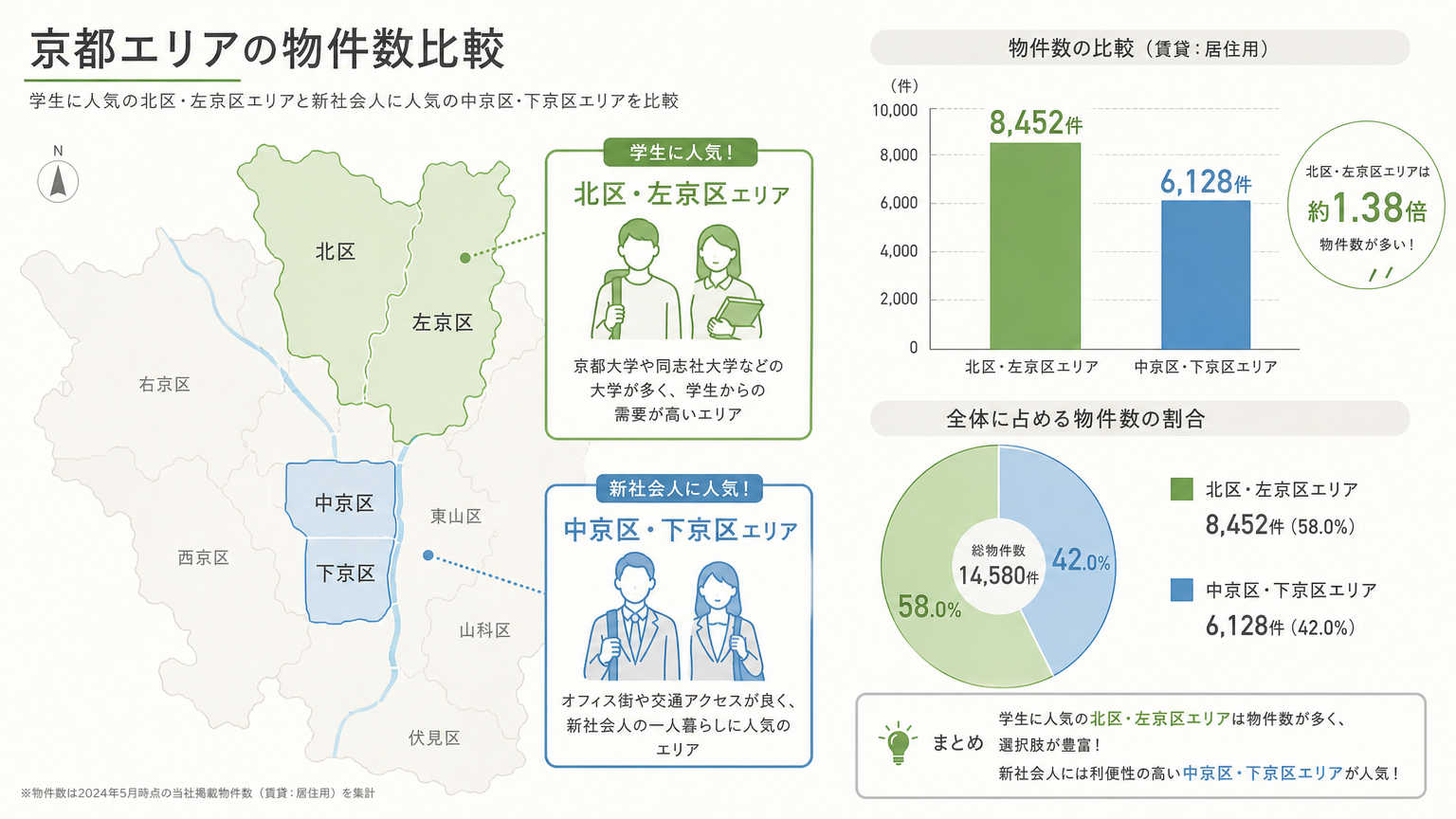 京都のエリア別・敷金礼金ゼロ物件の探しやすさ