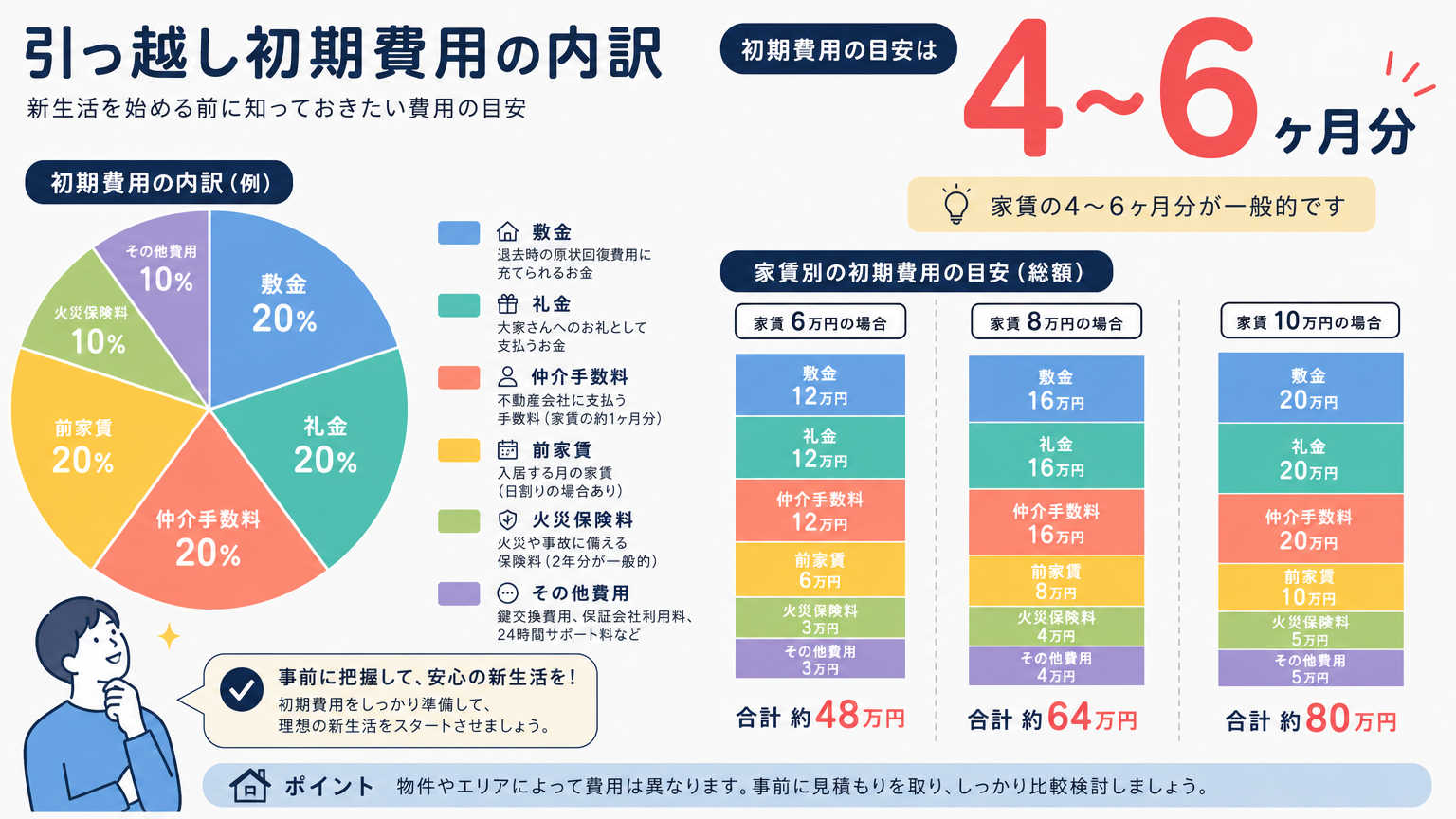 なぜ引っ越し初期費用は高くなるのか