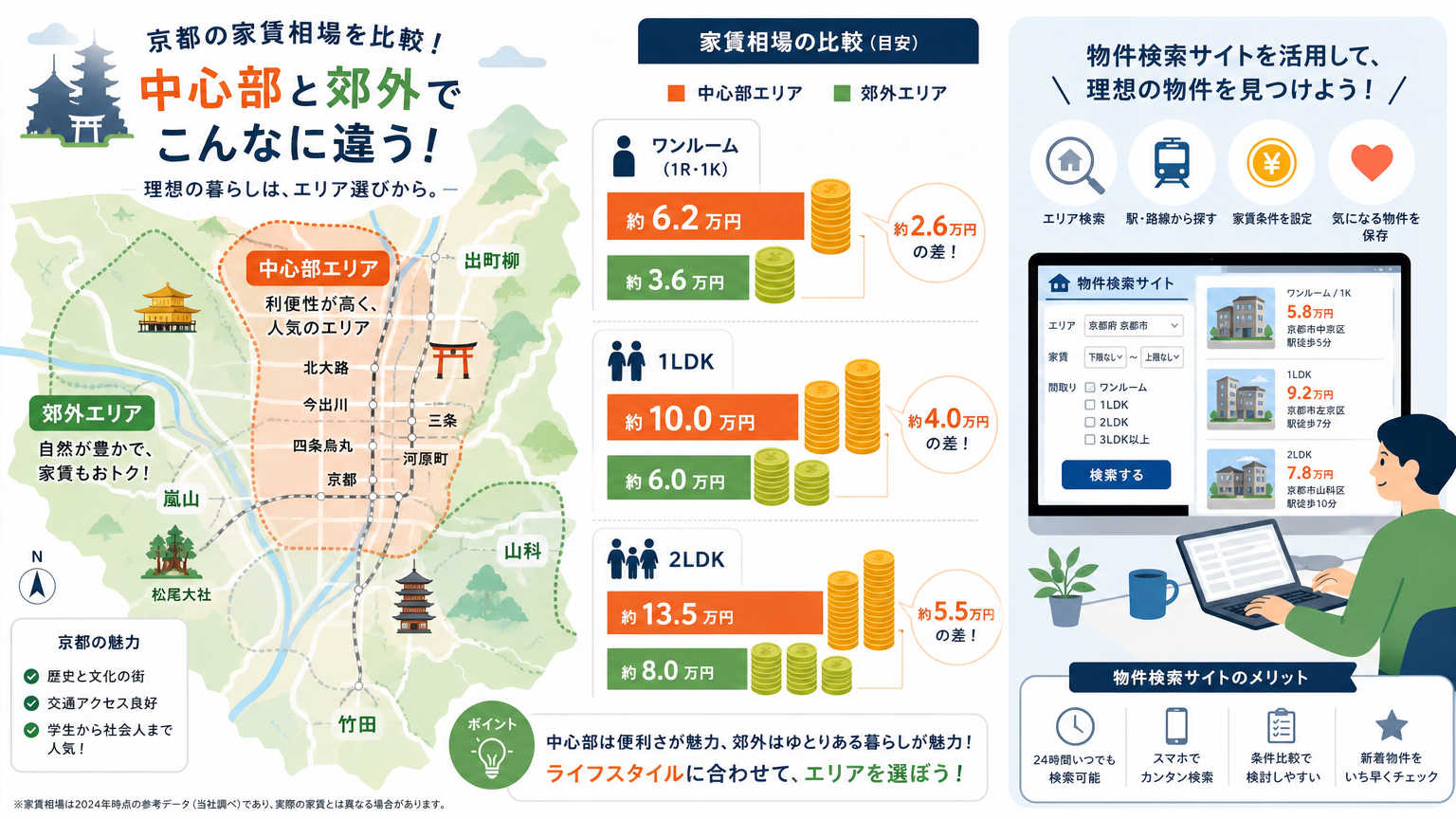 京都で初期費用を抑えて賃貸物件を探すコツ