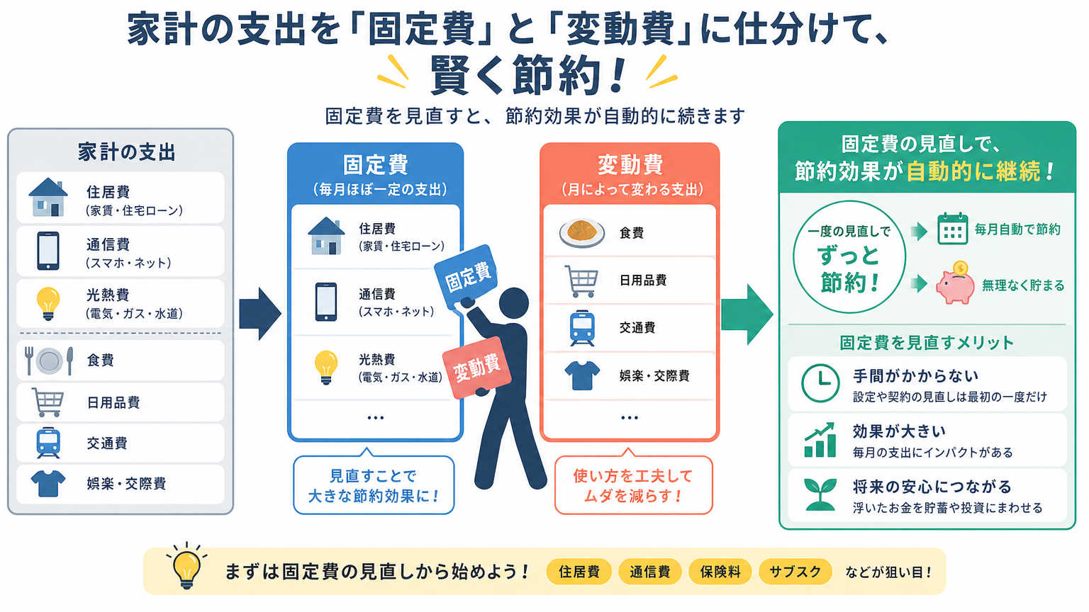 固定費見直しの基本とは