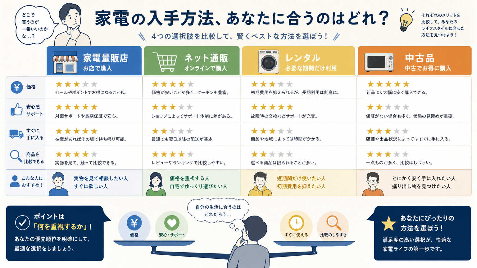 家具家電の入手方法を比較